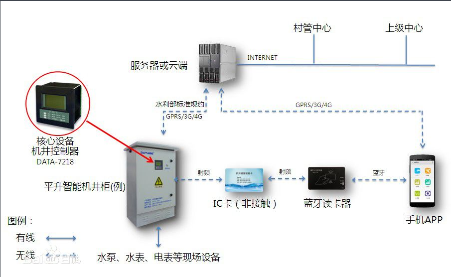 智能灌溉控制系統(tǒng)