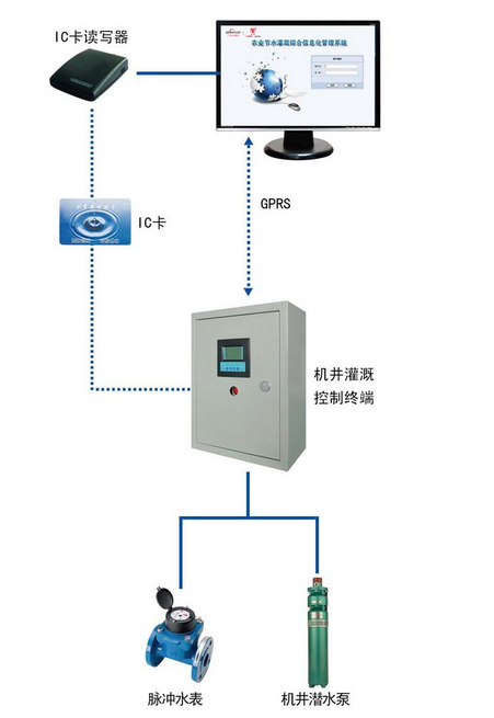 手機(jī)遠(yuǎn)程智能灌溉控制管理系統(tǒng)
