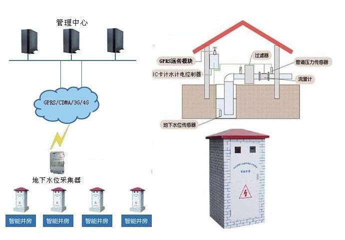 手機(jī)遠(yuǎn)程智能灌溉控制管理系統(tǒng)