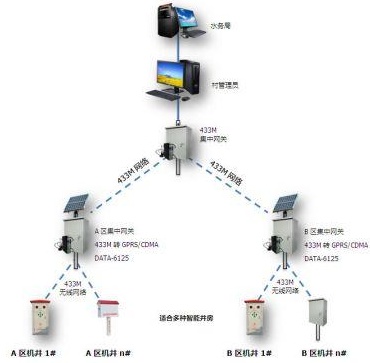 手機(jī)遠(yuǎn)程智能灌溉控制管理系統(tǒng)